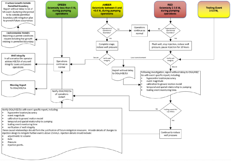 Induced Seismicity in the UK – Part 2: What is done to manage the ...