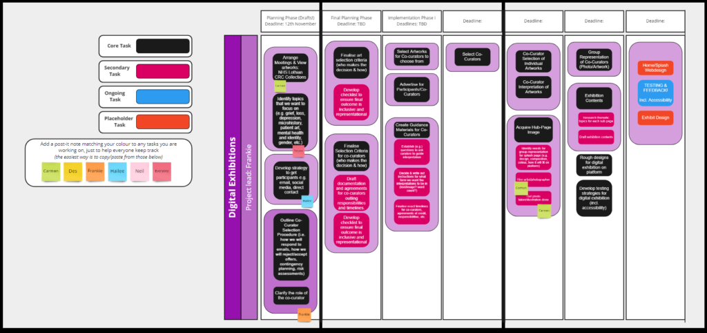 Early timeline chart. Columns represent the deadlines, tasks are indicated in boxes..