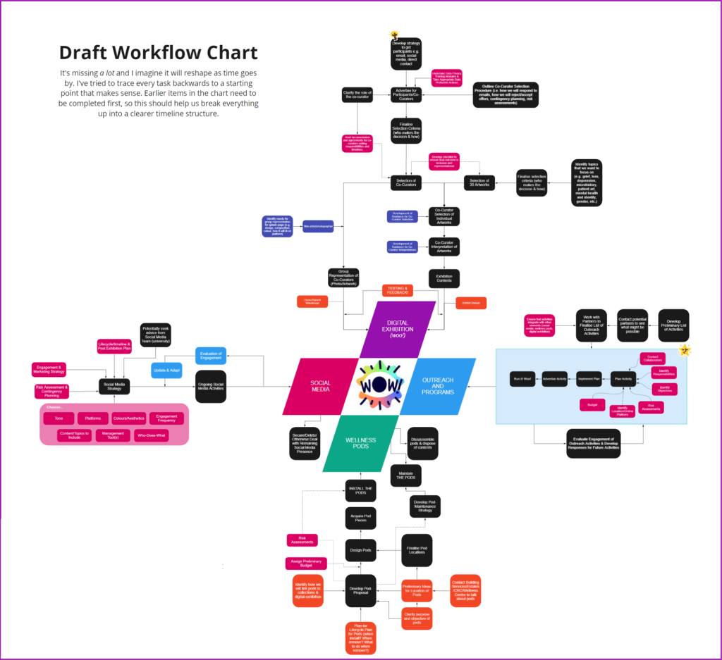 Workflow chart representing the four parts of the project (exhibition development, social media, outreach, and wellbeing pods).