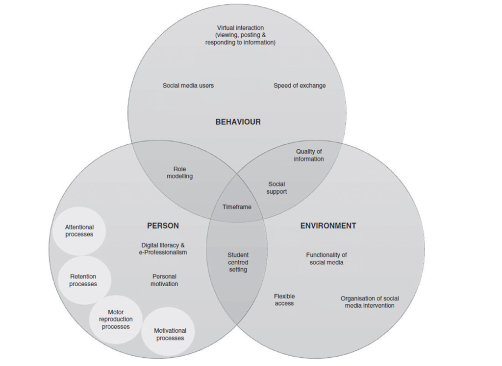 Social Media Learning Theory – a new pedagogical model for 21st century ...