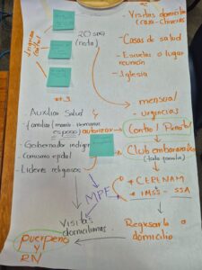 Handwritten notes on a large paper show a flowchart about health visits, with orange and black text and green sticky notes highlighting key points.