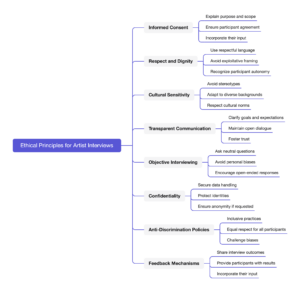 Ethical Principles for Artist Interviews © 2024 by Yan Zhao is licensed under CC BY-SA 4.0