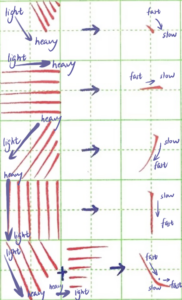 A simple tutorial on the five basic strokes (dot, horizontal, apostrophe, vertical, downstroke from top to bottom), in three columns from left to right, the leftmost is the breakdown of each stroke force, and the middle column is the arrow pointing to the final stroke. On the far right is the shape of the final stroke and an indication of pen speed.