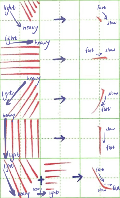 A simple tutorial on the five basic strokes (dot, horizontal, apostrophe, vertical, downstroke from top to bottom), in three columns from left to right, the leftmost is the breakdown of each stroke force, and the middle column is the arrow pointing to the final stroke. On the far right is the shape of the final stroke and an indication of pen speed.