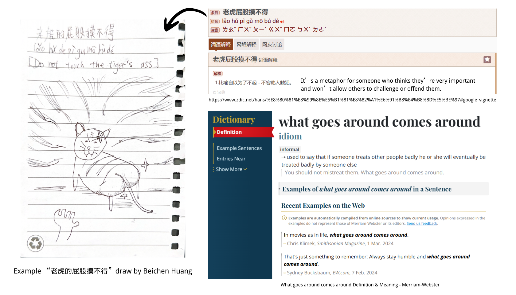 A scanned version of a work by Beicheng Huang on the Chinese idiom "老虎屁股摸不得" (You can't touch a tiger's backside), along with two screenshots. The first screenshot shows the official explanation and example of the Chinese idiom, while the second screenshot presents the official explanation and example of the English idiom "What goes around comes around" from their respective dictionaries.
