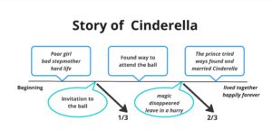 This is how the Cinderella story goes, from beginning to end, and the story can be divided into several parts: Poor girl bad stepmother hard life, the invitation to the ball, found way to attend the ball, magic disappeared leave in a hurry, the prince tried ways found and married Cinderella and lived together happily forever.