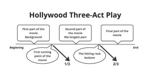 This is how a Hollywood Three-Act Play goes, from beginning to end, and the story can be divided into several parts: first part of the movie background, first turning point of the movie, second part of the movie the longest part, the hitting rock bottom, Final part of the movie.