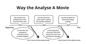 This is the way to analyse a movie, from beginning to end, and the story can be divided into several parts: see whether the background of the story has been told, is clear that the purpose of character/some accident happen, has the character work hard to solved the specific problem, is the thing that character face with seems the worst and nothing can change, has the problem be solved and happy ending.