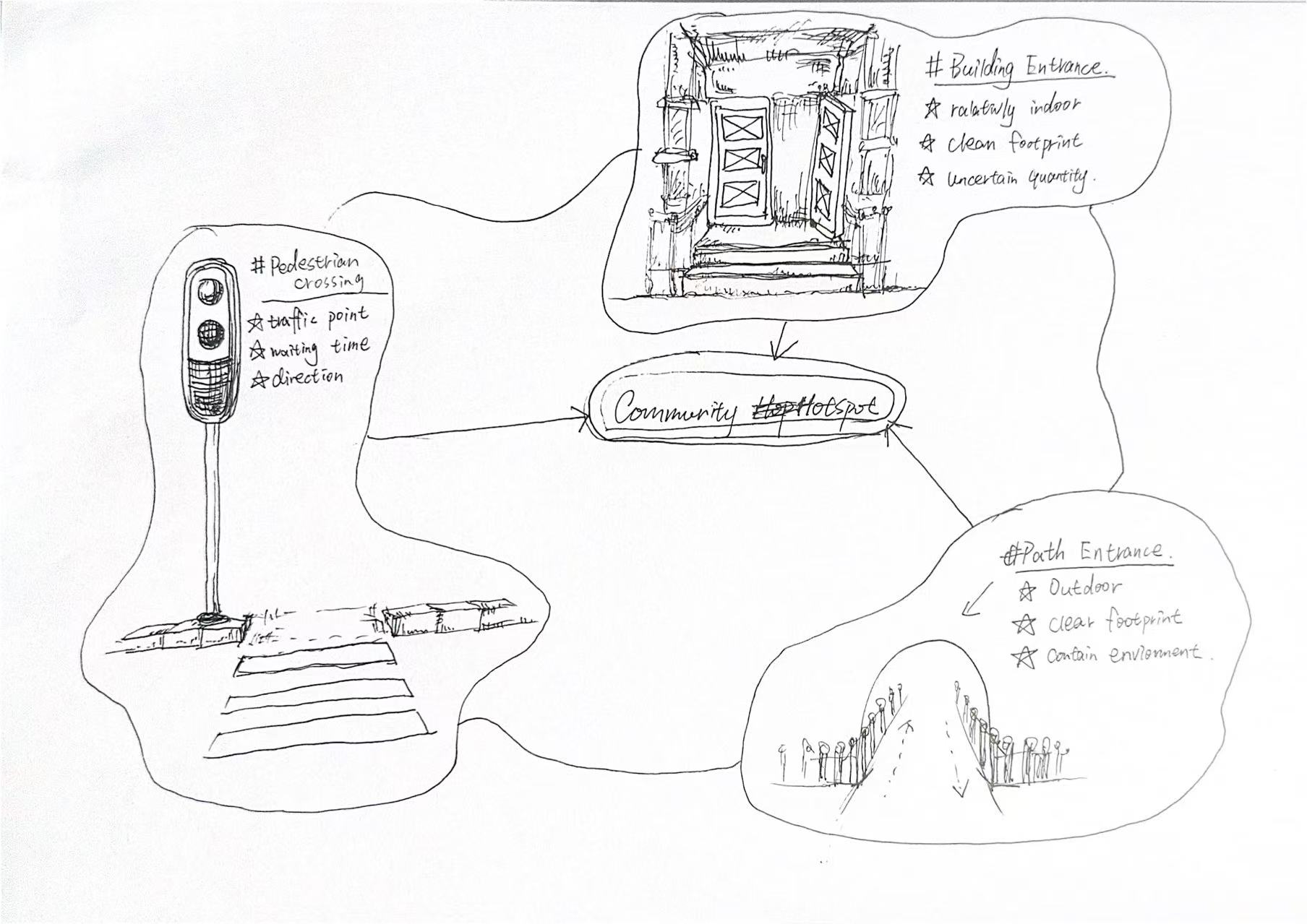 This is a line drawing. In the picture, Pedestrian Crossing, Path Entrance and Building Entrance are listed. The three are jointly pointed to the community hotspot in the middle of the picture with lines.