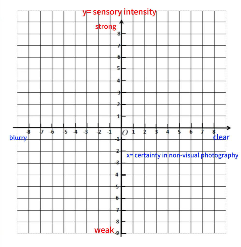 a cross-shaped coordinate system: X-axis: certainty in non-visual photography (blurry to clear) Y-axis: sensory intensity (weak to strong)