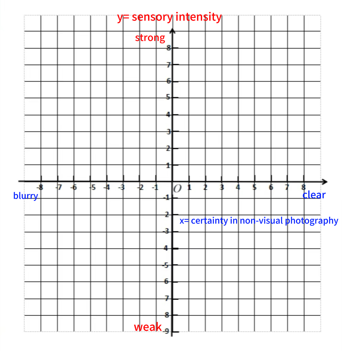 Cross-shaped coordinate system: X-axis: Determinism in non-visual photography (from blurry to clear); Y-axis: Sensory intensity (from weak to strong).