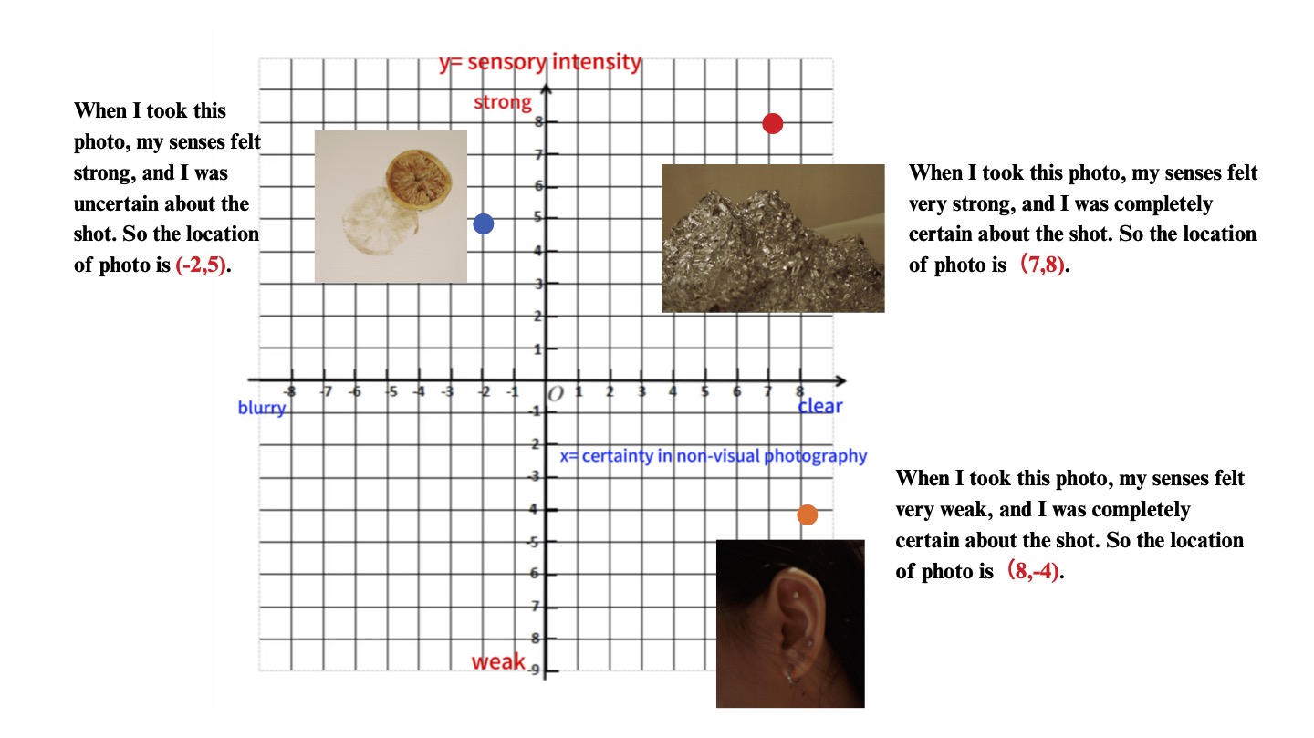 A sensory coordinate map shows three non-visual photos placed by sensory intensity and certainty: a lemon print at (−2, 5), a foil texture at (7, 8), and a close-up ear at (8, −4).