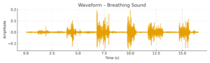 Waveform of a breathing sound recording, showing an orange amplitude trace over time with gentle, low-level fluctuations and a few slightly higher peaks.