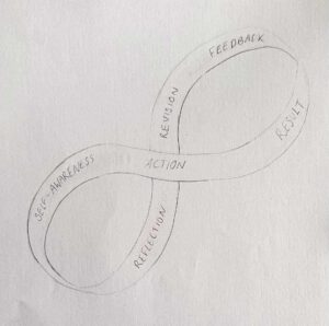 A loop in a figure of eight, with the text, Action, Result, Feedback, Revision, Reflection, Self-Awareness.