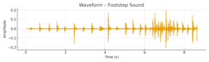 Waveform of a footstep sound recording, showing an orange amplitude trace over time with repeated peaks that reflect the rhythm of walking.