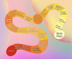 A colorful and winding game map of a life path, the path is divided into different colored areas corresponding to different stages of life. It starts from the light yellow "Birth stage", then passes through childhood, youth, adulthood, middle age and old age. Each square is marked with events or decision points, such as "Family structure", "School education", "Health condition", "Education path selection", "Chance event", "Career choice", "Relationship selection", "A major turning point" and "Community and social environment". The path ends at a dot labeled "FINISH".