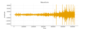 Waveform of an audio track, showing an orange amplitude trace over time with smaller oscillations at the beginning and much larger oscillations towards the end.