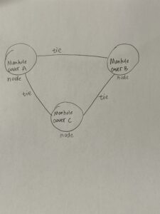 These three circles represent manhole covers, and the straight lines represent the wires, that is, the underground operating system. The circles are connected by straight lines.