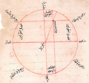 A diagram using trigonometry to determine the direction of Mecca from Algiers