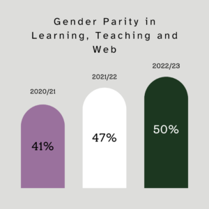 Bar chart of percentages of women in LTW since 2020 (41%, 47% then 50% in 2022/23)