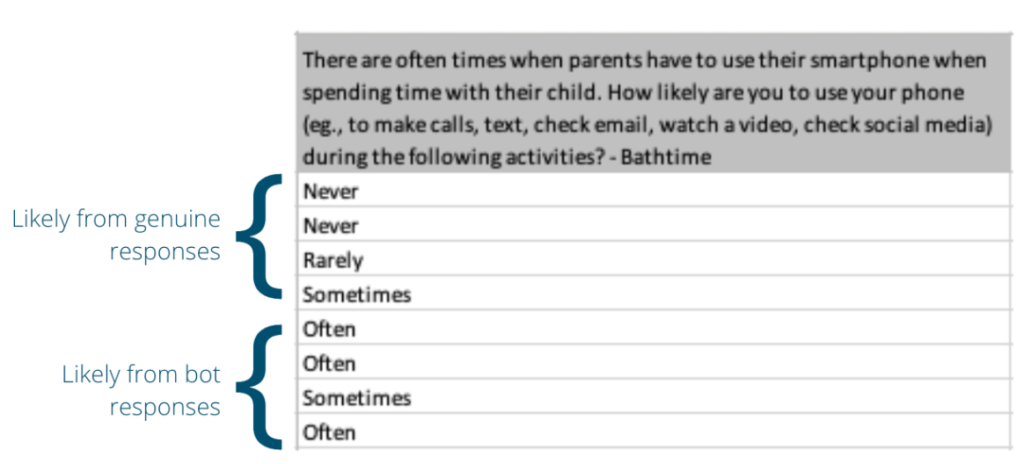 Online Surveys: How to spot (and stop) the bots – Research Bow
