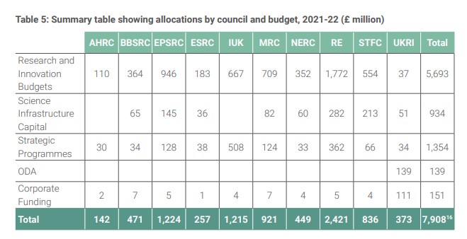 UKRI allocations by council and budget 2021-2022