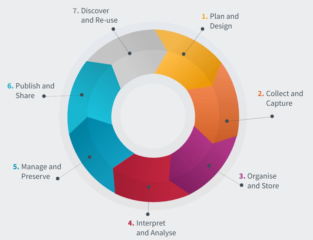 Digital Research Services lifecycle