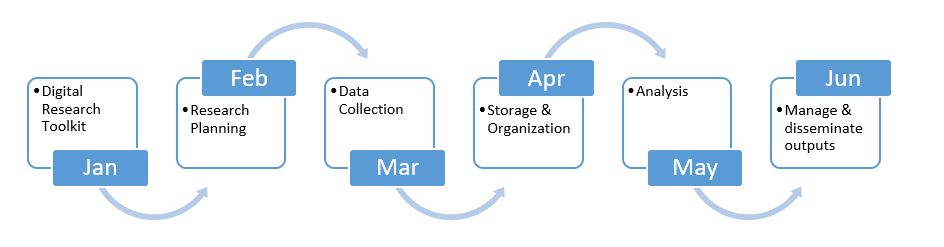 Graph showing the theme of each monthly webinar in the 2022 series