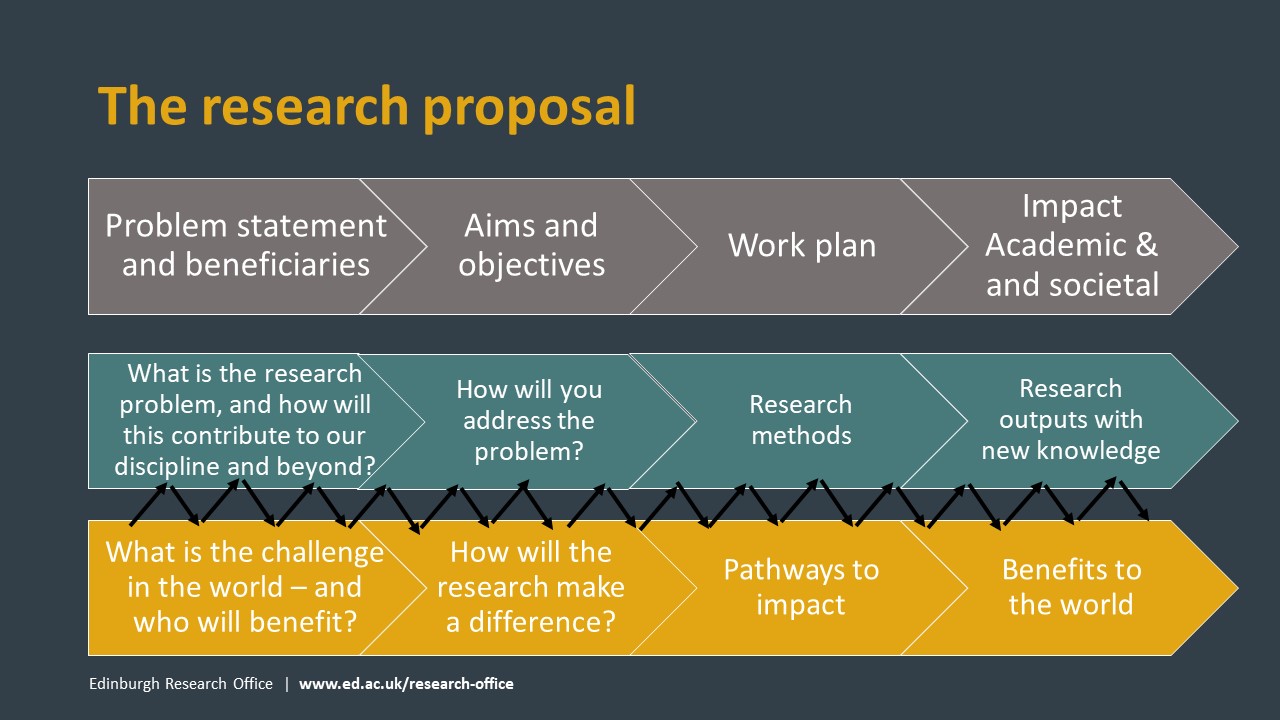 The research proposal slide image taken from ERO presentation slides