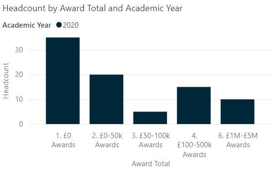 Graph showing headcount by award total and academic year in 2020