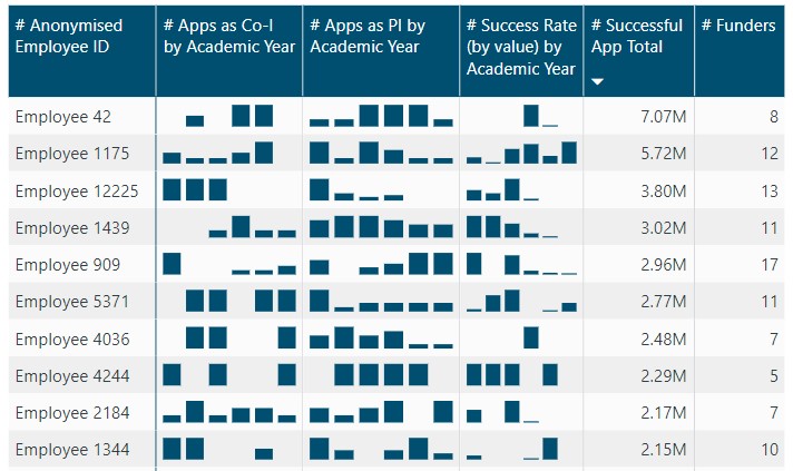 anonymised figures of application patterns of top 10 researchers by total grant income won in a school in the College of Science & Engineering at UoE