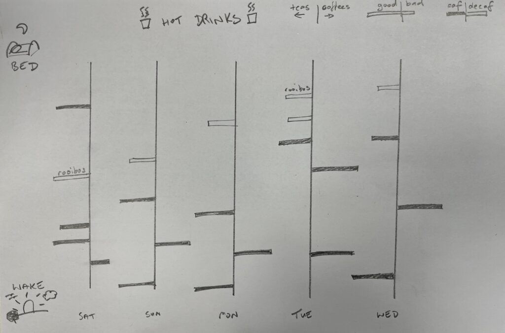 Representation of hot drinks consumed daily over a week