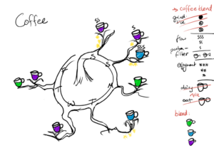 Circular data visualisation of coffee made throughout the week themed as a tree with branches