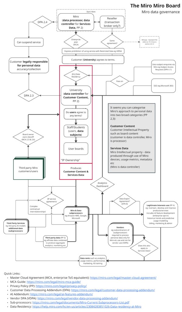 Theme 5: Miro governance visualisation