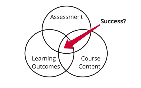 Venn diagram showing success at the centre of assessment, learning outcomes and course content.