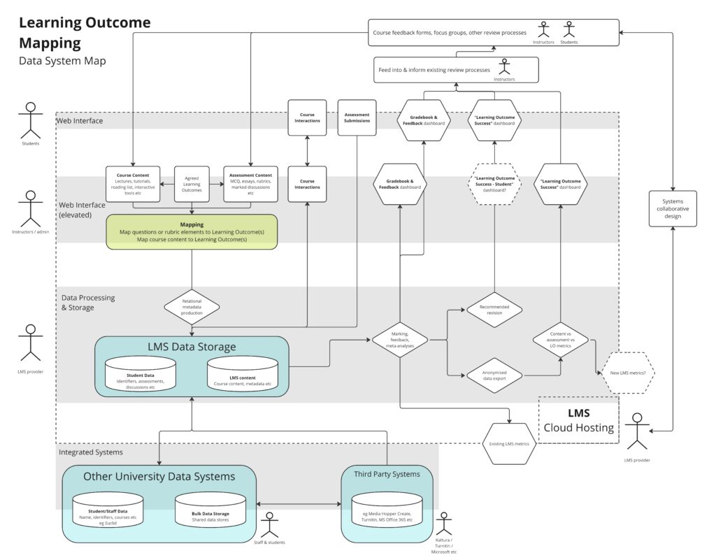 Learning Outcome Mapping - Data System Map
