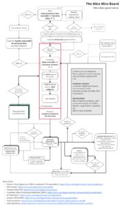 Theme 5: Miro governance visualisation