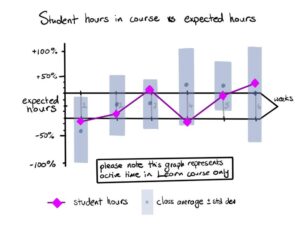 Line graph showing student hours in course vs expected hours over the weeks