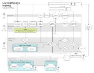 Learning Outcome Mapping - Data System Map