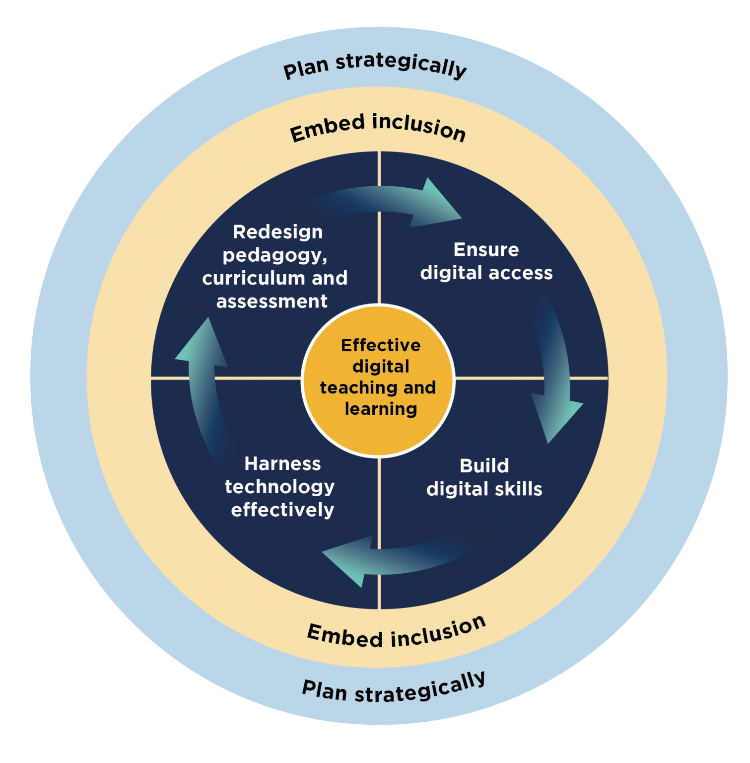 the-role-of-pedagogical-models-in-digital-education-strategies