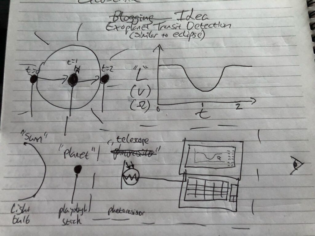 Sketch of a experiment for exoplanet transit detection.