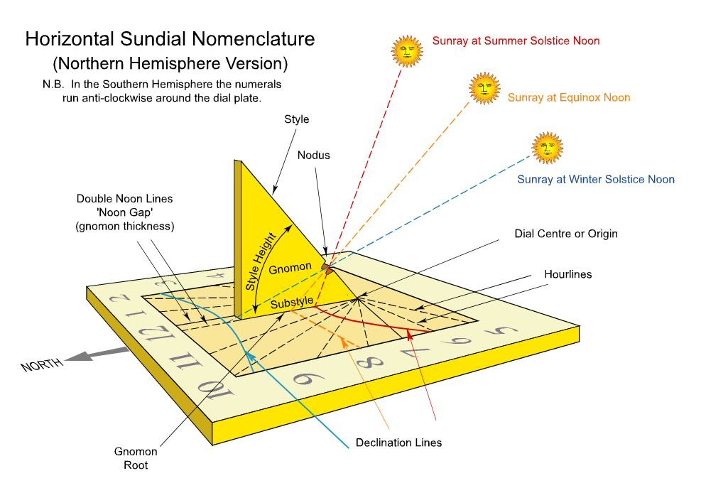 The principle of sundials