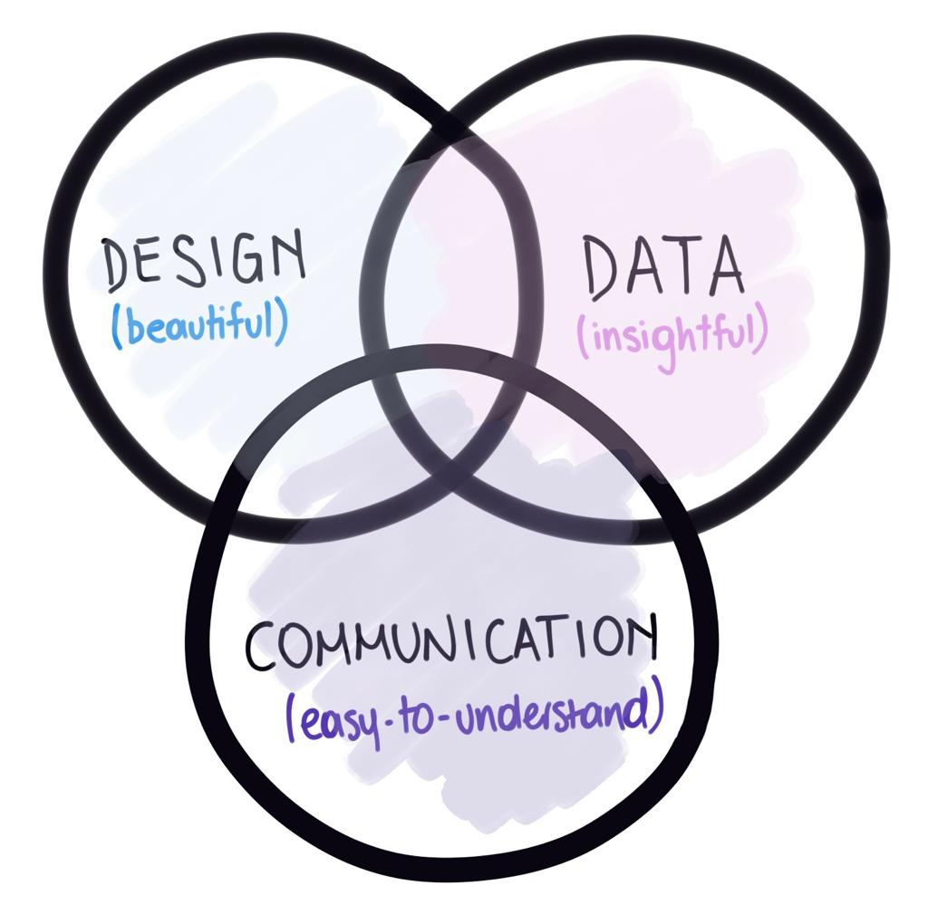 Diagram of three circles overlapping, each containing the words: DESIGN (beautiful); DATA (insightful), and COMMUNICATION (easy-to-understand).