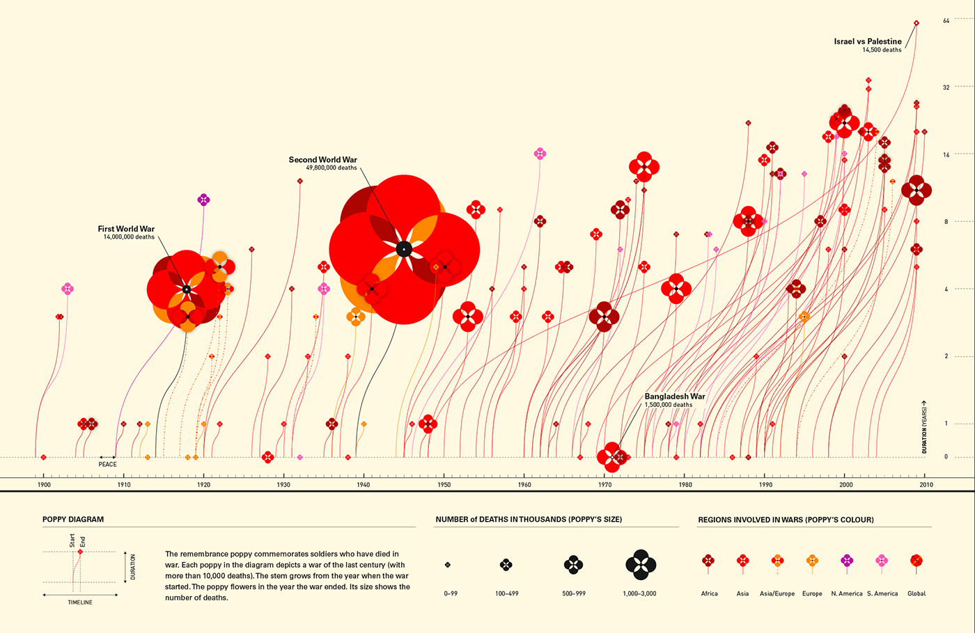 Data visualisation portraying the casualties and locations of major war events in the twentieth century.