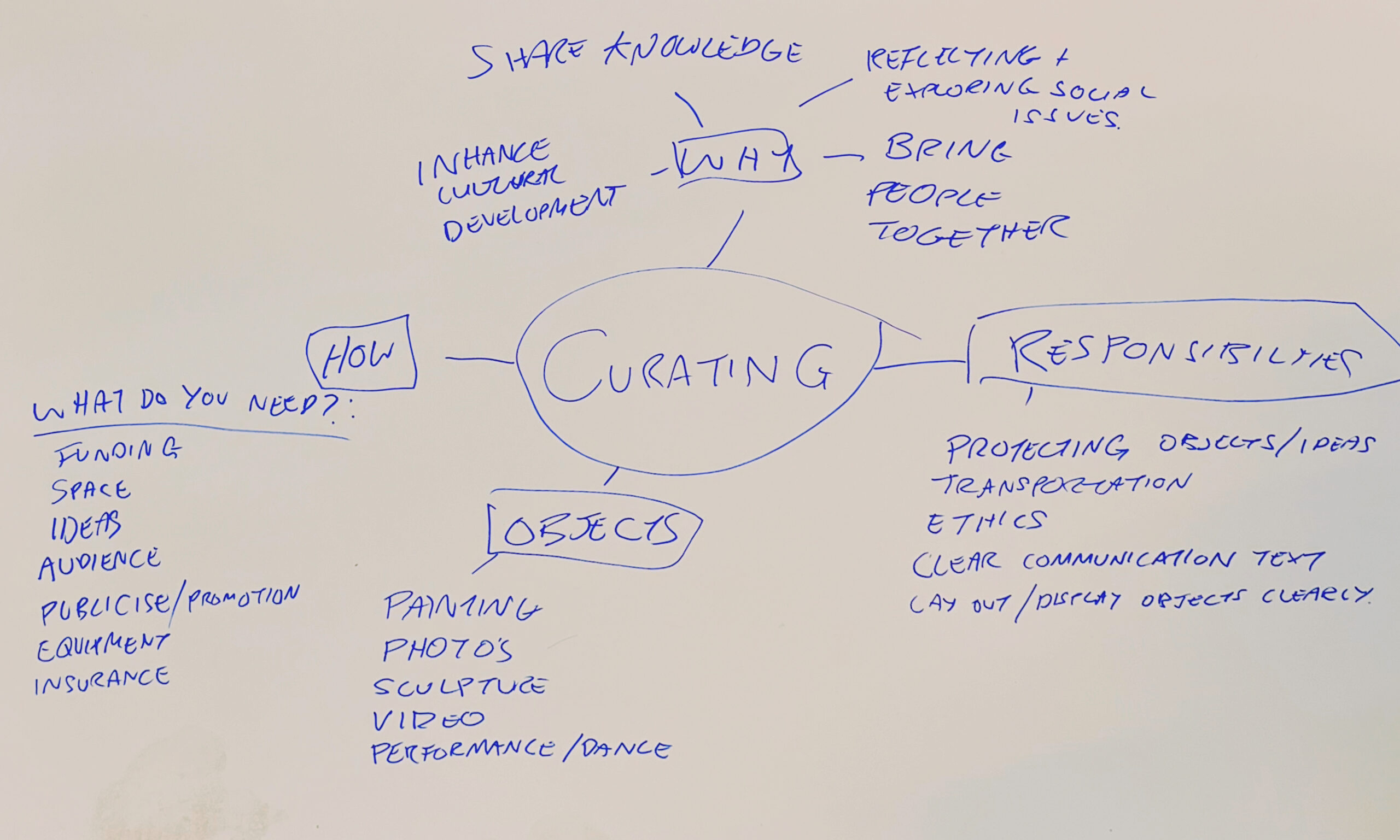 A photograph of a whiteboard showing a brainstorming diagram on the topic of ‘Curating’. The whiteboard is centred on the word ‘Curating’, with branches representing curatorial elements or themes, including WHY, RESPONSIBILITIES, HOW, and OBJECTS, for each branch.