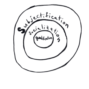Illustration of the relationship between the three functions of education 