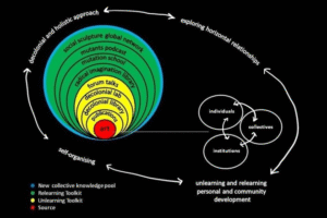 Counterspace This is a diagram on a black background. At its center is a red "art"—this is the starting point. Around it are layered sections (like rings) with things like publications, decolonial libraries, and forum talks. Arrows and text show: This project uses a "decolonial, holistic approach." It connects three groups—individuals, collectives, and institutions—through those layered sections. Its goals are to let the project organize itself, build equal "horizontal" relationships, and help people unlearn old ideas and relearn new ones. In the end, it aims to create a new shared knowledge pool.