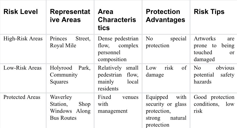 Edinburgh Exhibition Venue Risk Level Classification Table