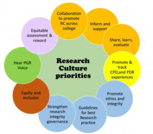 Infographic of a series of inter-connected circles with the words "Research culture priorities" in the centre. 