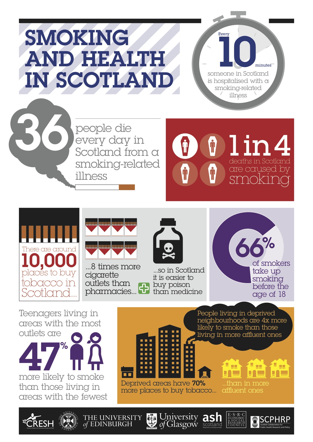 Smoking & Health in Scotland Infographic